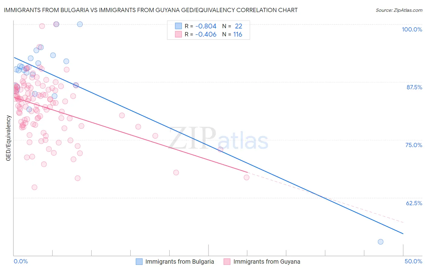 Immigrants from Bulgaria vs Immigrants from Guyana GED/Equivalency
