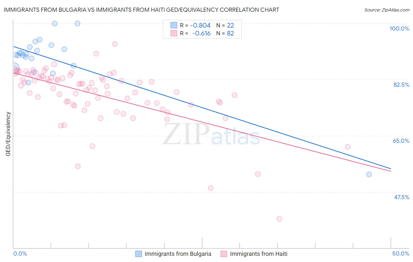 Immigrants from Bulgaria vs Immigrants from Haiti GED/Equivalency