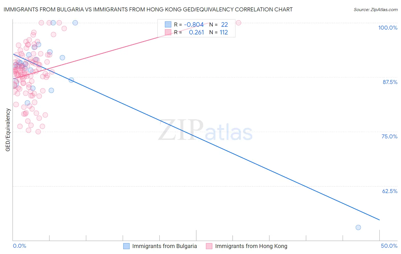 Immigrants from Bulgaria vs Immigrants from Hong Kong GED/Equivalency