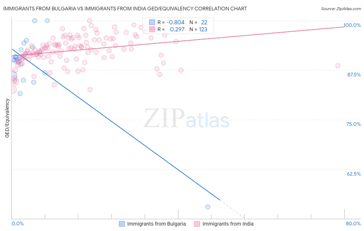 Immigrants from Bulgaria vs Immigrants from India GED/Equivalency