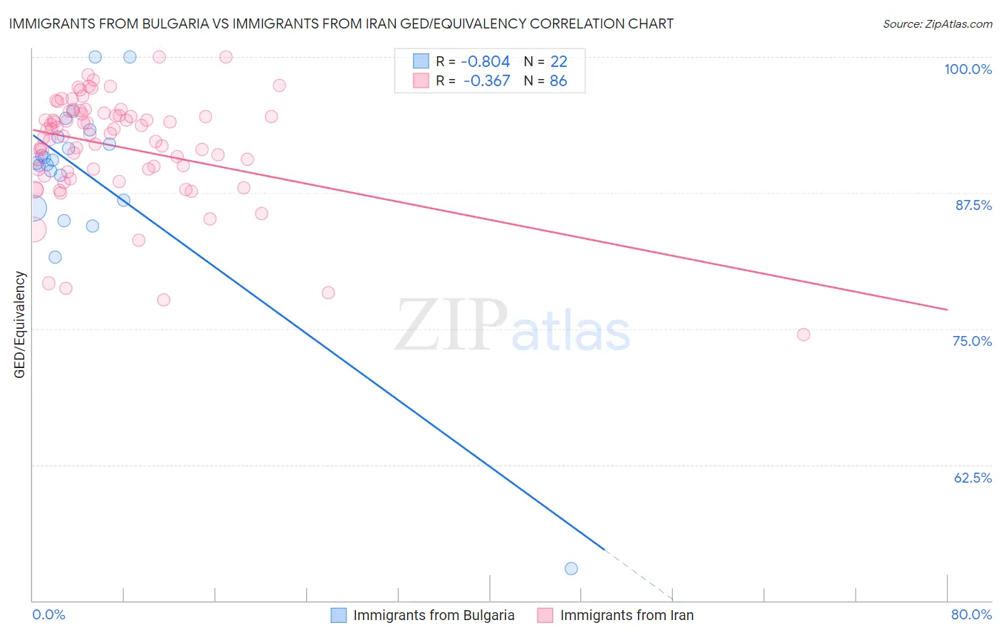 Immigrants from Bulgaria vs Immigrants from Iran GED/Equivalency