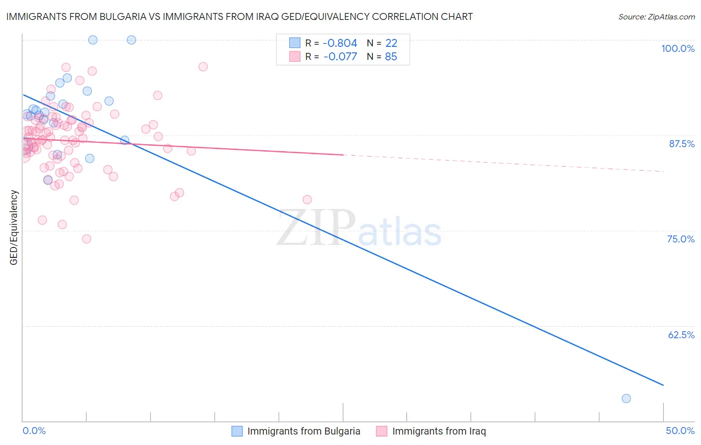 Immigrants from Bulgaria vs Immigrants from Iraq GED/Equivalency