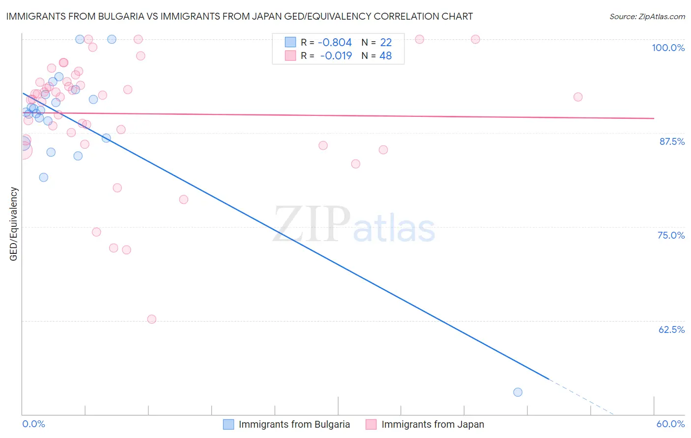 Immigrants from Bulgaria vs Immigrants from Japan GED/Equivalency