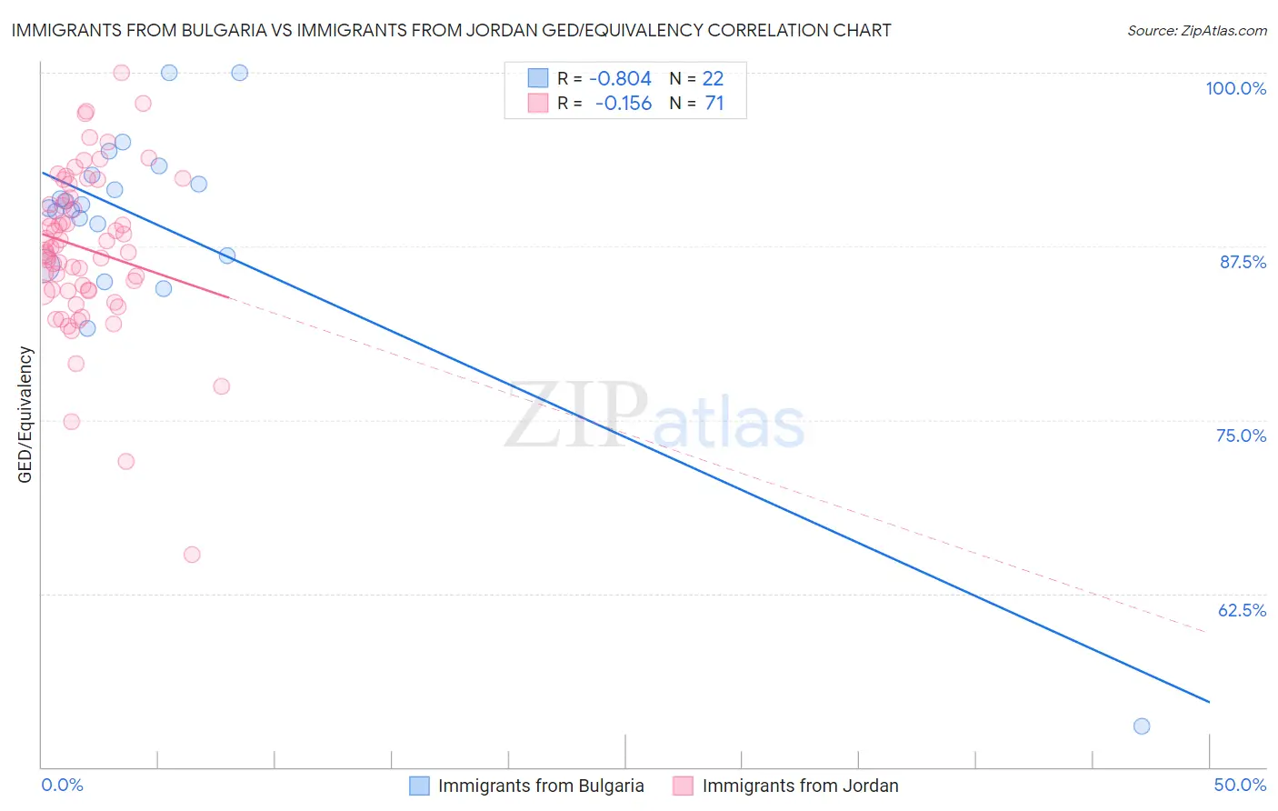 Immigrants from Bulgaria vs Immigrants from Jordan GED/Equivalency