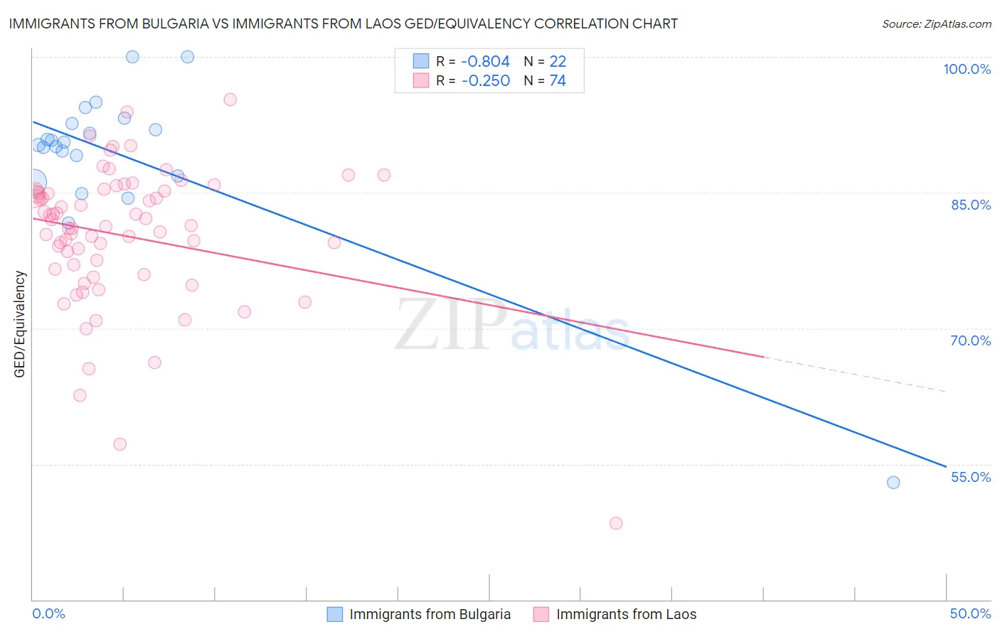Immigrants from Bulgaria vs Immigrants from Laos GED/Equivalency