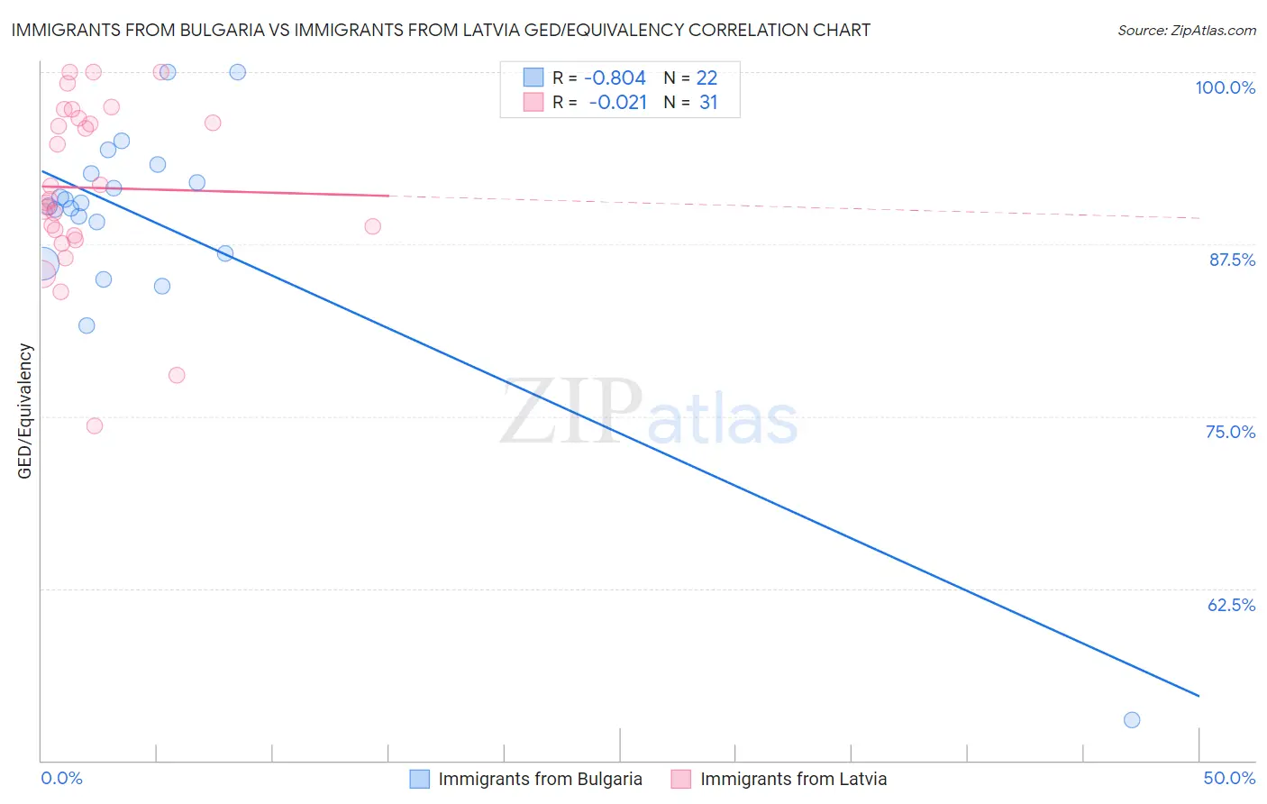 Immigrants from Bulgaria vs Immigrants from Latvia GED/Equivalency