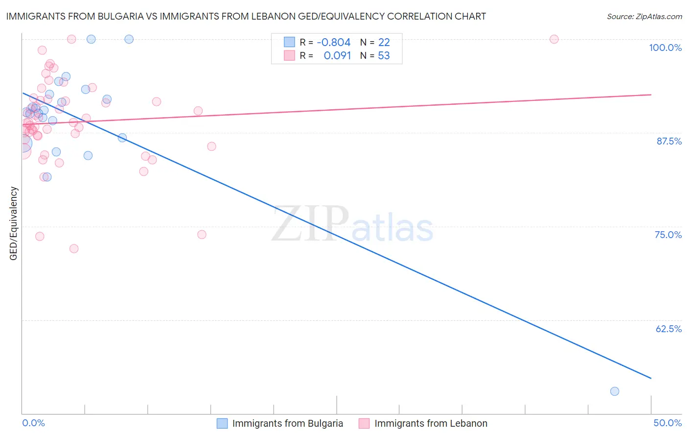 Immigrants from Bulgaria vs Immigrants from Lebanon GED/Equivalency