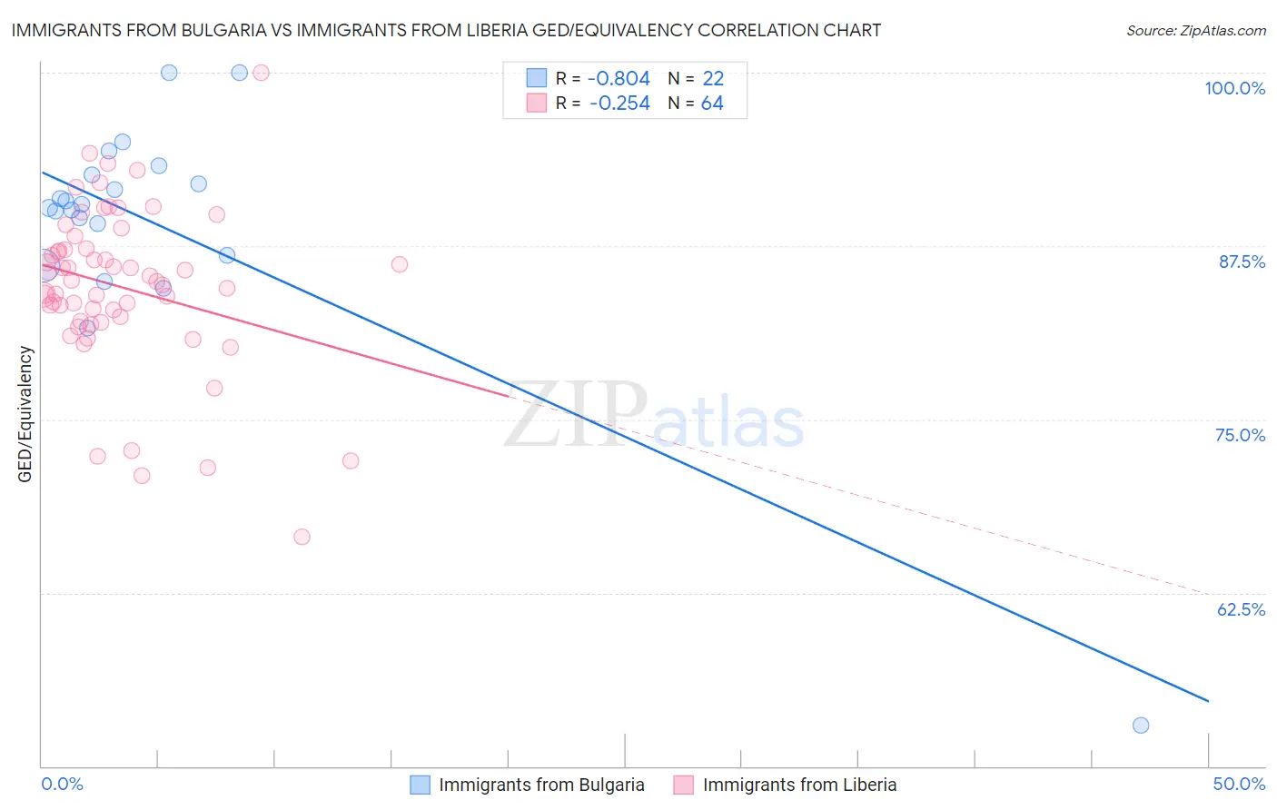 Immigrants from Bulgaria vs Immigrants from Liberia GED/Equivalency