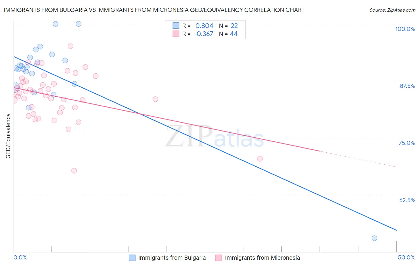 Immigrants from Bulgaria vs Immigrants from Micronesia GED/Equivalency