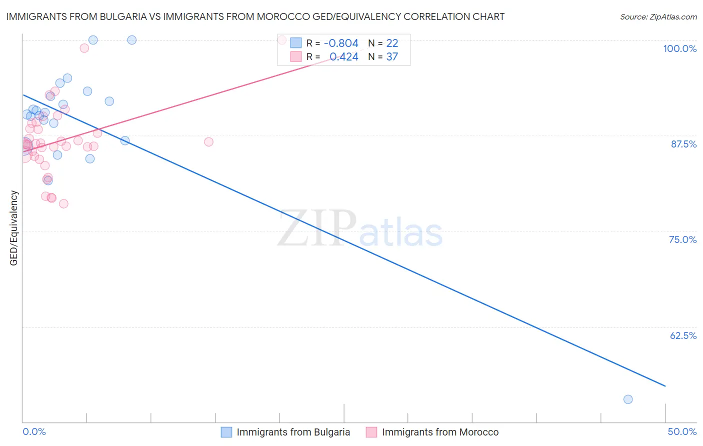 Immigrants from Bulgaria vs Immigrants from Morocco GED/Equivalency
