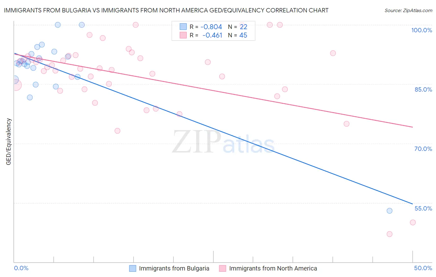 Immigrants from Bulgaria vs Immigrants from North America GED/Equivalency