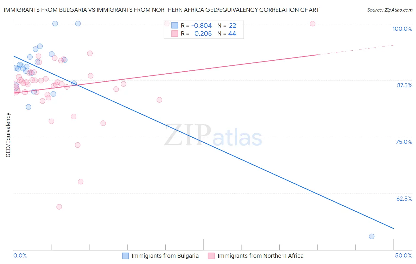 Immigrants from Bulgaria vs Immigrants from Northern Africa GED/Equivalency