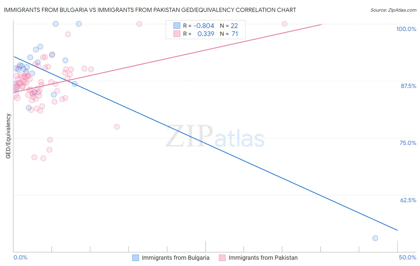 Immigrants from Bulgaria vs Immigrants from Pakistan GED/Equivalency
