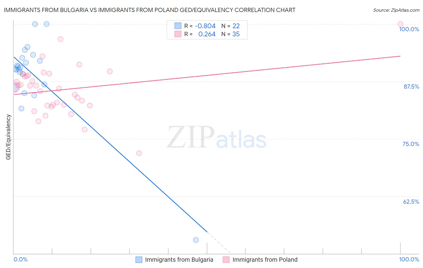 Immigrants from Bulgaria vs Immigrants from Poland GED/Equivalency