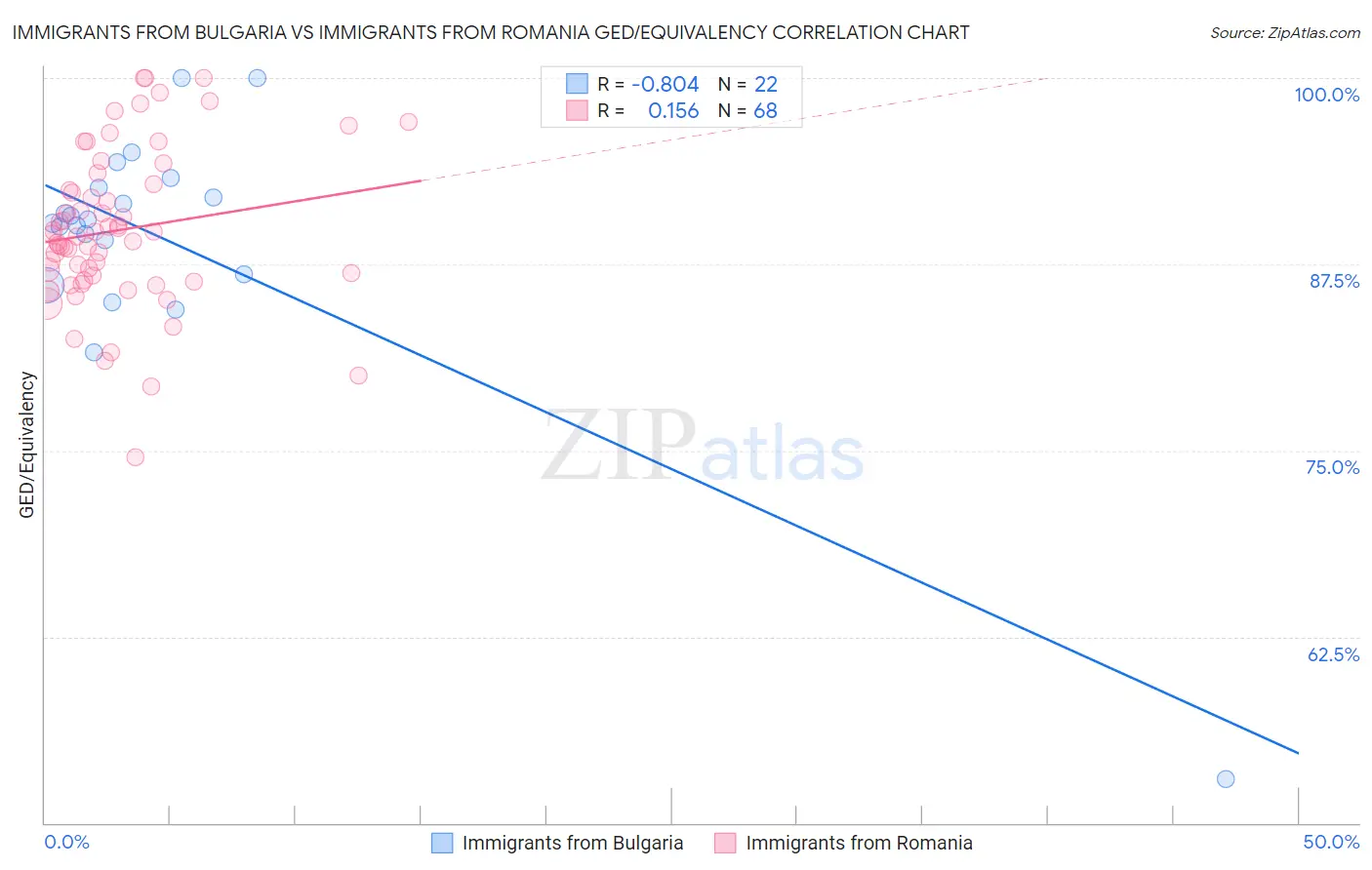 Immigrants from Bulgaria vs Immigrants from Romania GED/Equivalency