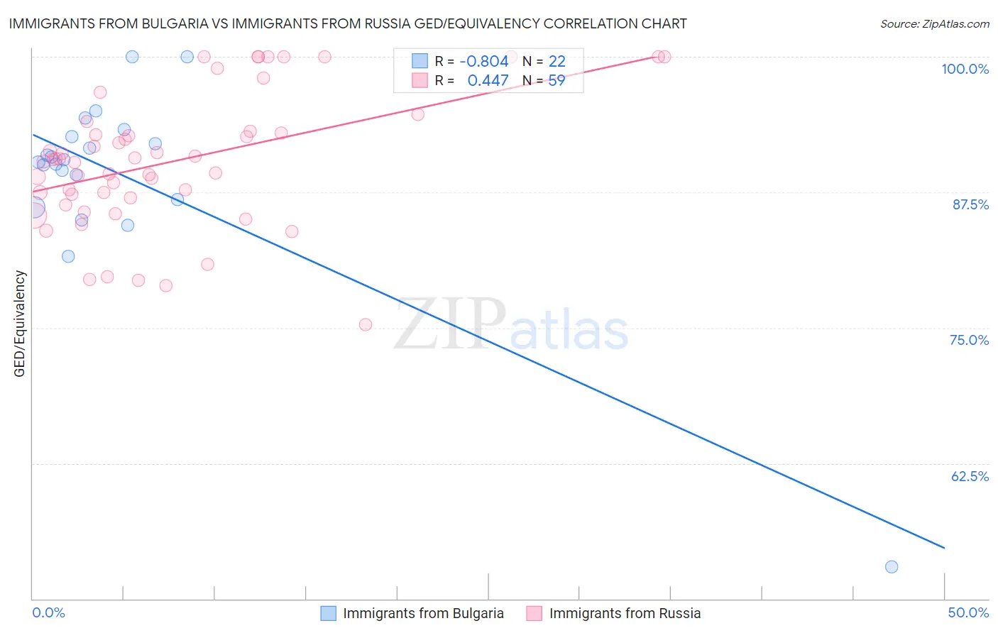 Immigrants from Bulgaria vs Immigrants from Russia GED/Equivalency