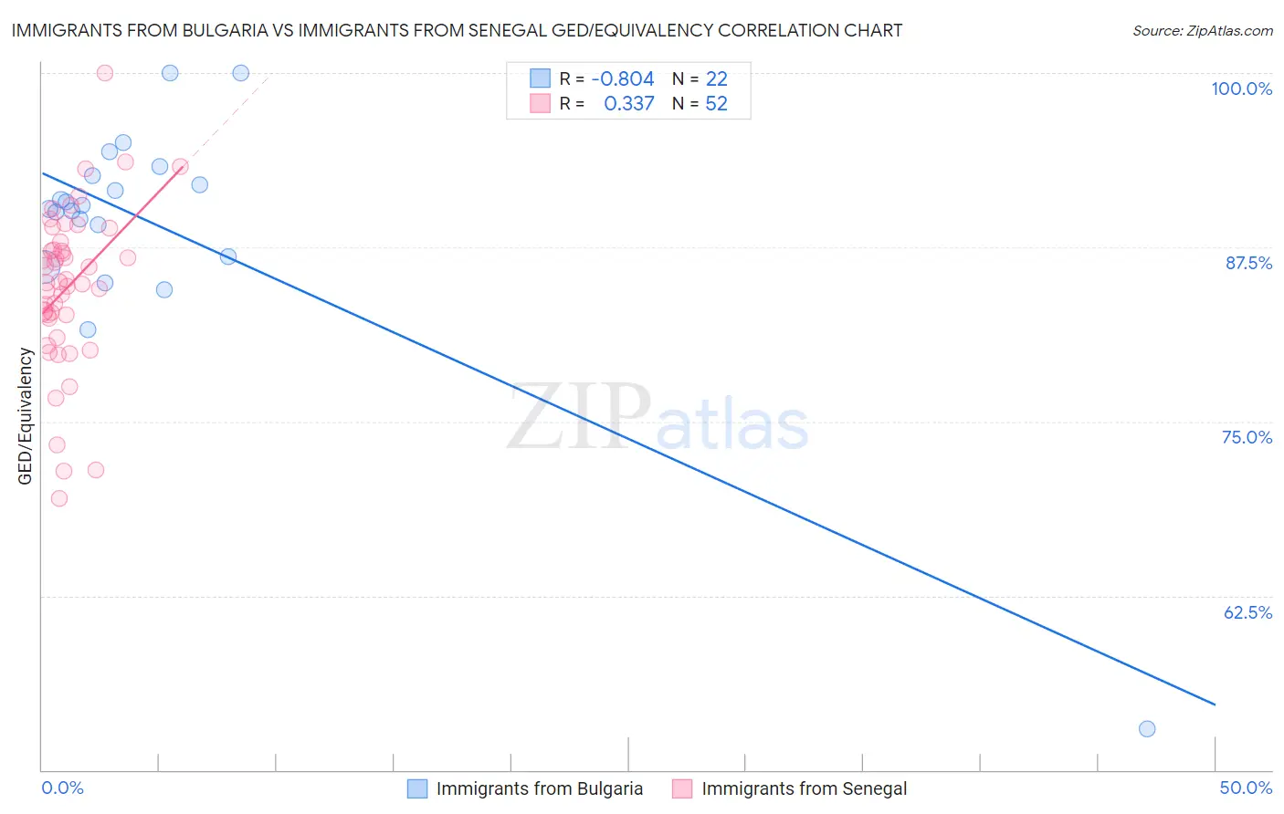 Immigrants from Bulgaria vs Immigrants from Senegal GED/Equivalency