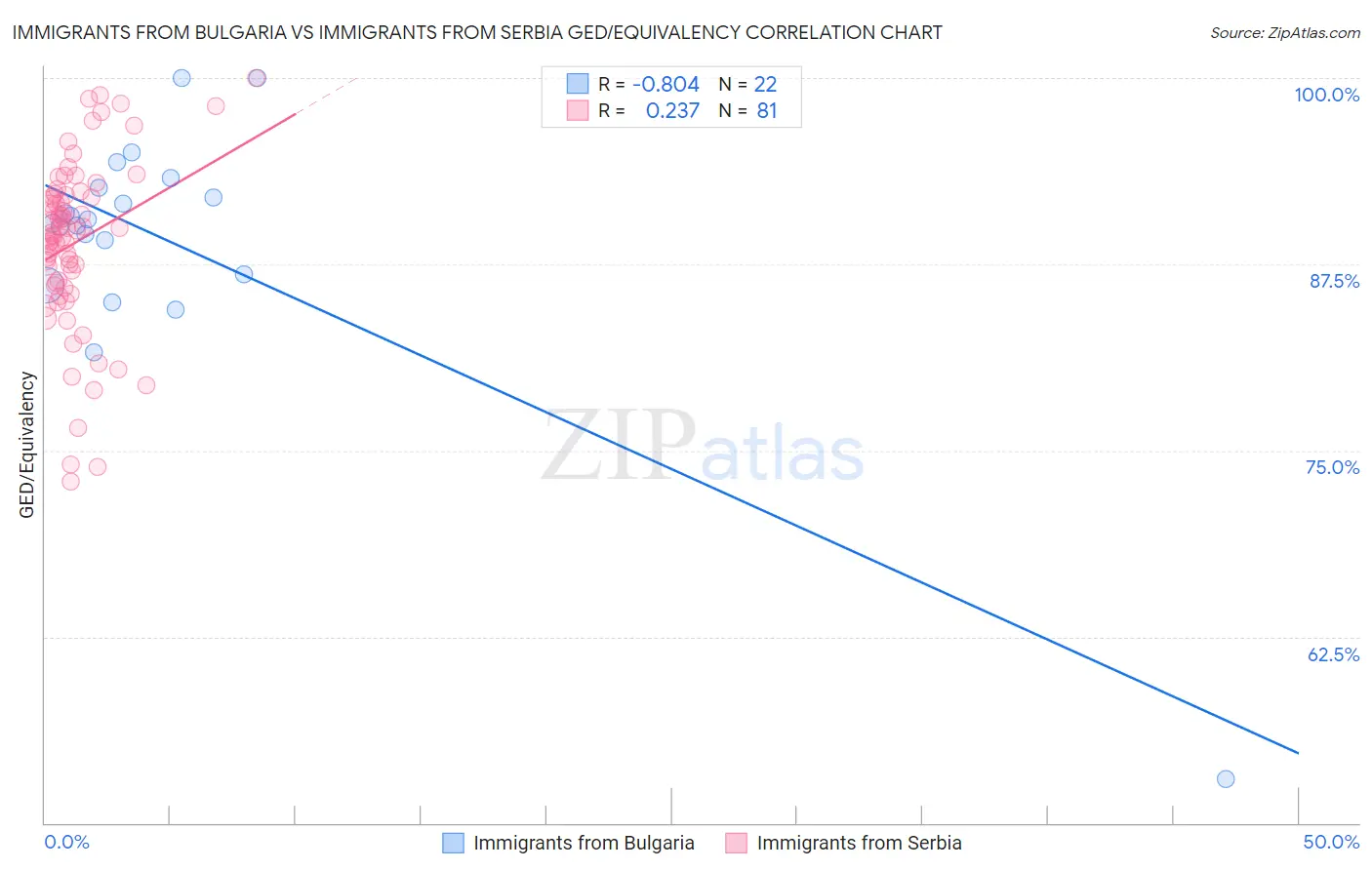 Immigrants from Bulgaria vs Immigrants from Serbia GED/Equivalency