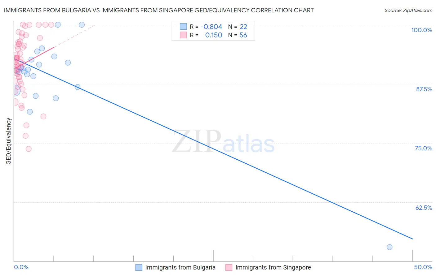 Immigrants from Bulgaria vs Immigrants from Singapore GED/Equivalency