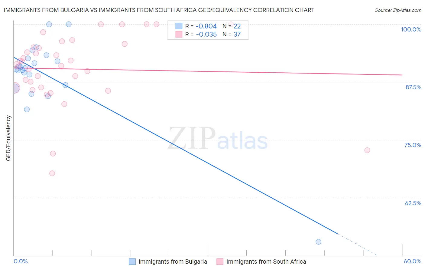 Immigrants from Bulgaria vs Immigrants from South Africa GED/Equivalency