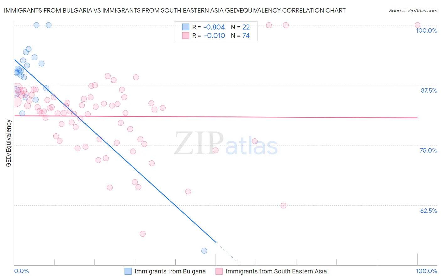 Immigrants from Bulgaria vs Immigrants from South Eastern Asia GED/Equivalency