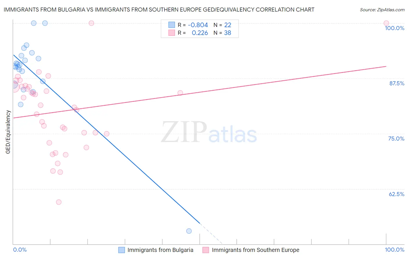 Immigrants from Bulgaria vs Immigrants from Southern Europe GED/Equivalency