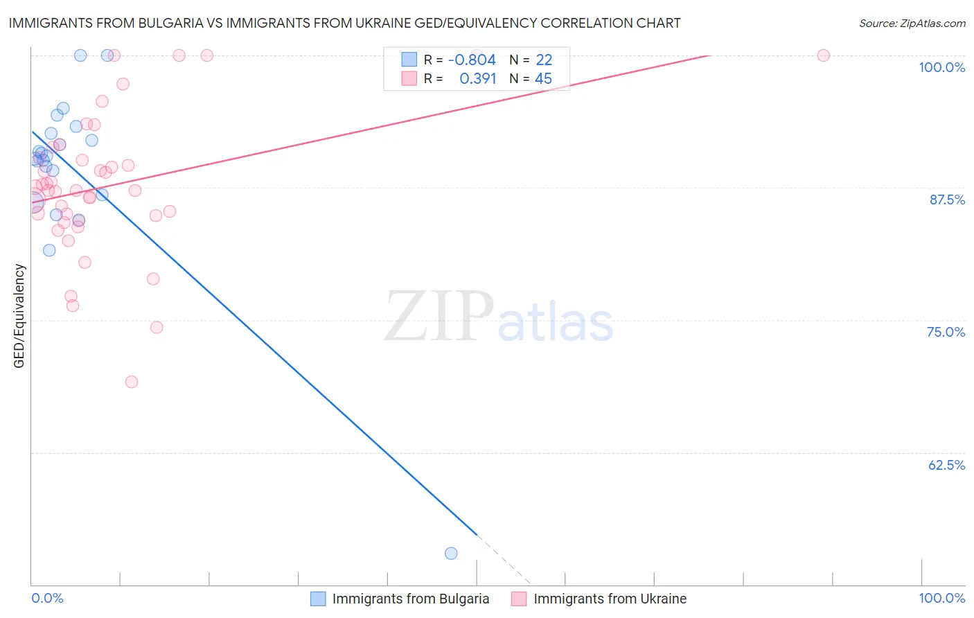 Immigrants from Bulgaria vs Immigrants from Ukraine GED/Equivalency