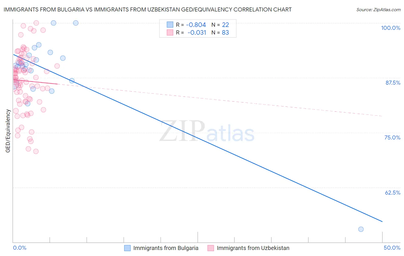 Immigrants from Bulgaria vs Immigrants from Uzbekistan GED/Equivalency