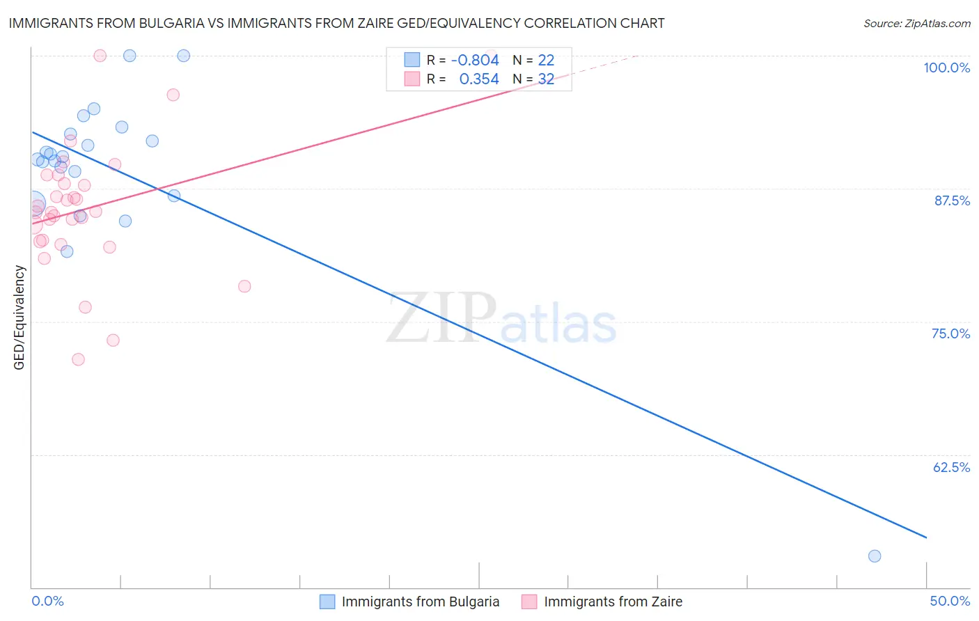 Immigrants from Bulgaria vs Immigrants from Zaire GED/Equivalency