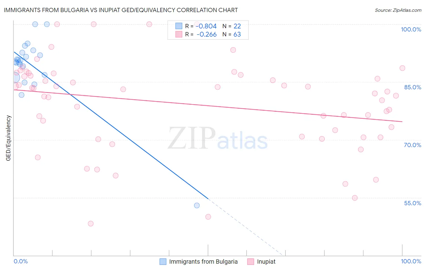 Immigrants from Bulgaria vs Inupiat GED/Equivalency