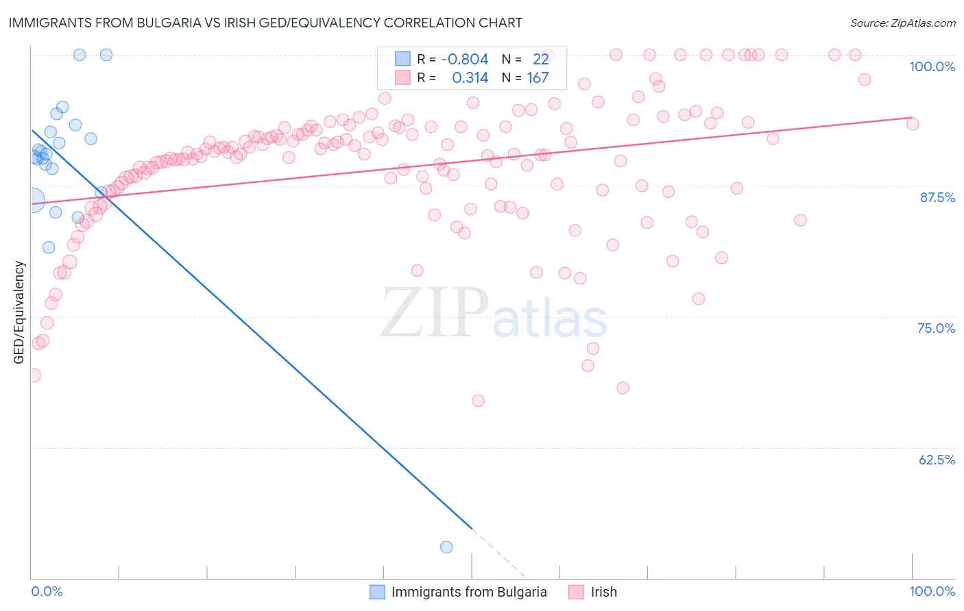 Immigrants from Bulgaria vs Irish GED/Equivalency