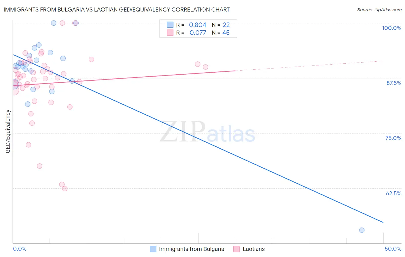 Immigrants from Bulgaria vs Laotian GED/Equivalency