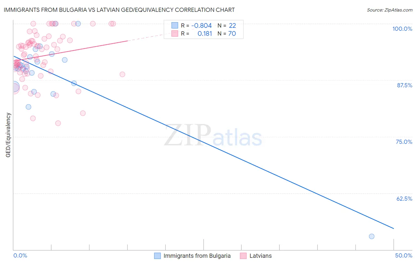 Immigrants from Bulgaria vs Latvian GED/Equivalency