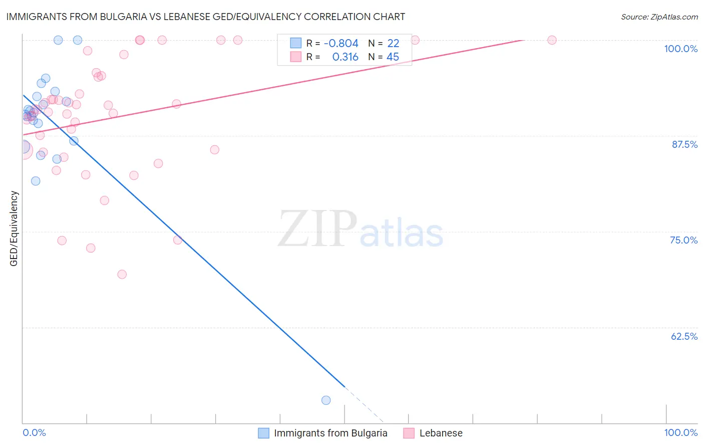 Immigrants from Bulgaria vs Lebanese GED/Equivalency