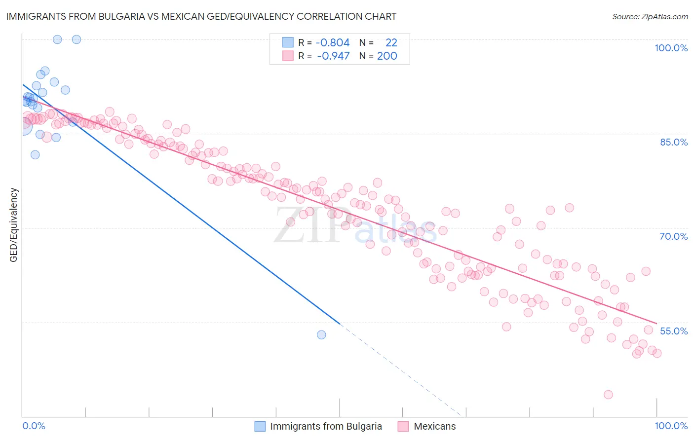 Immigrants from Bulgaria vs Mexican GED/Equivalency