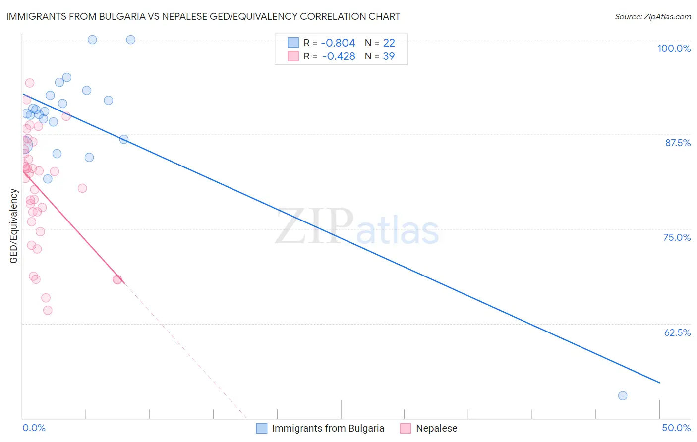 Immigrants from Bulgaria vs Nepalese GED/Equivalency