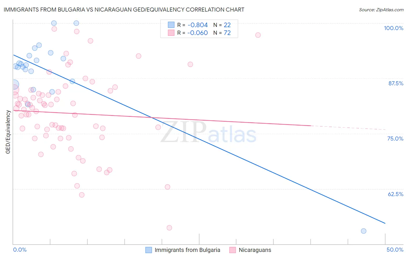 Immigrants from Bulgaria vs Nicaraguan GED/Equivalency