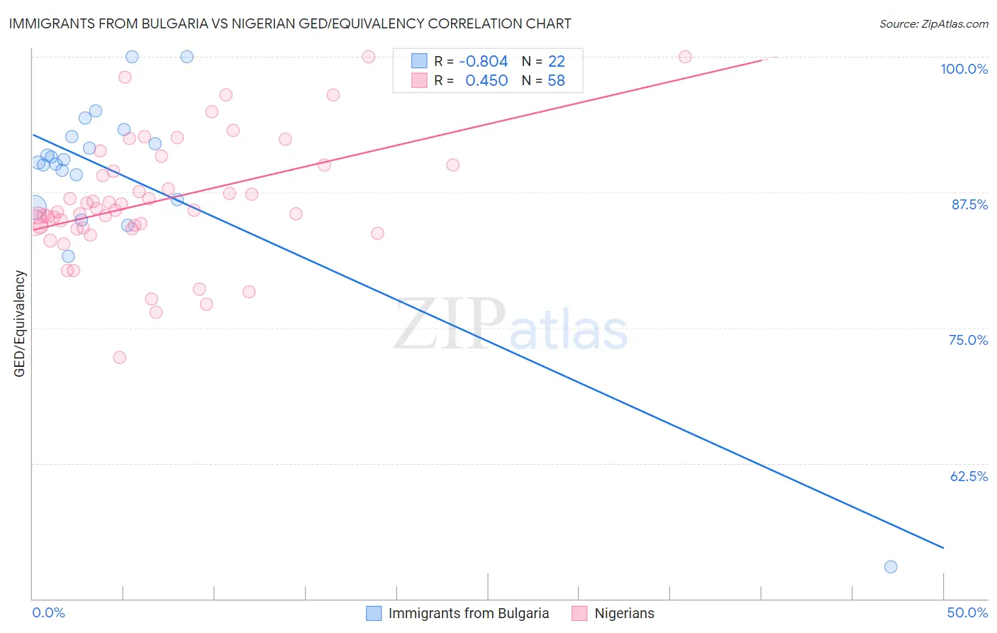 Immigrants from Bulgaria vs Nigerian GED/Equivalency