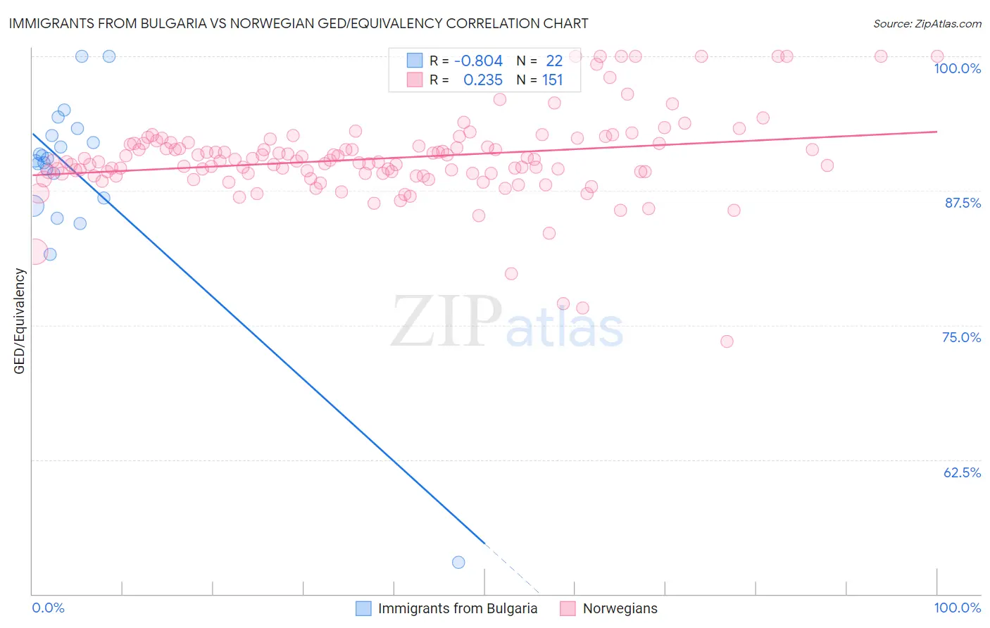 Immigrants from Bulgaria vs Norwegian GED/Equivalency