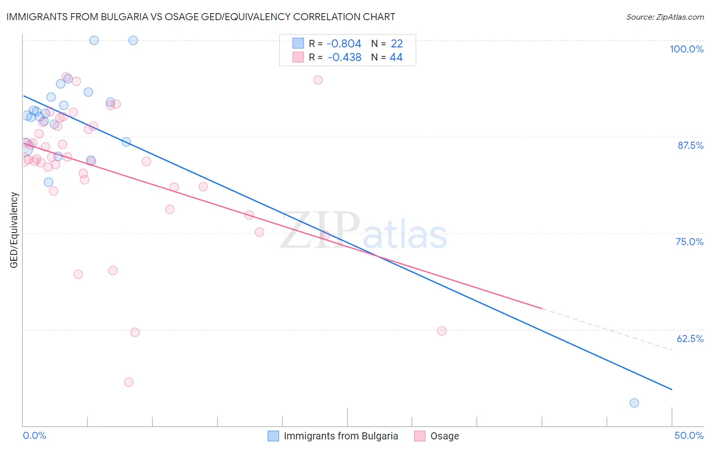 Immigrants from Bulgaria vs Osage GED/Equivalency