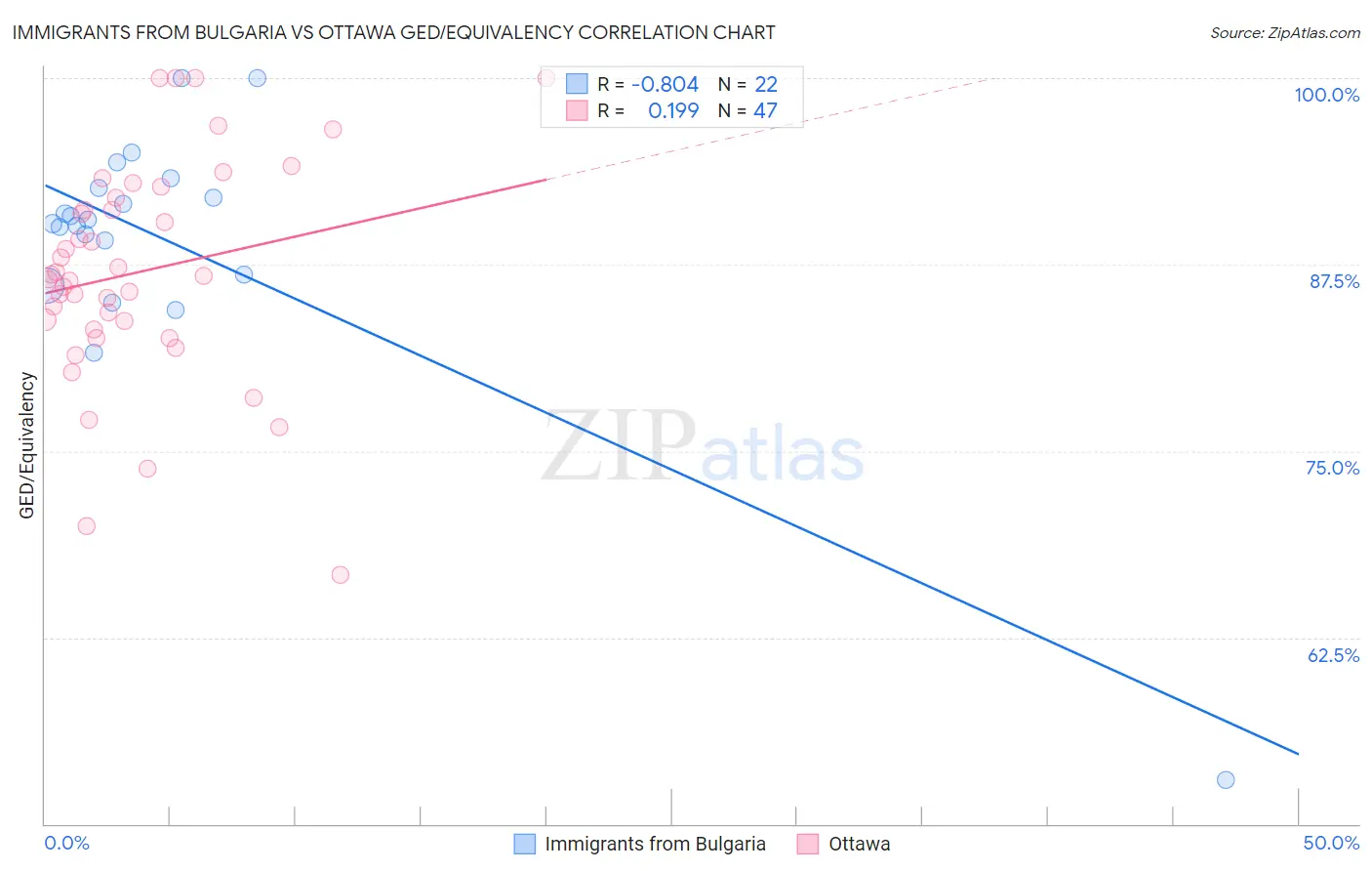 Immigrants from Bulgaria vs Ottawa GED/Equivalency