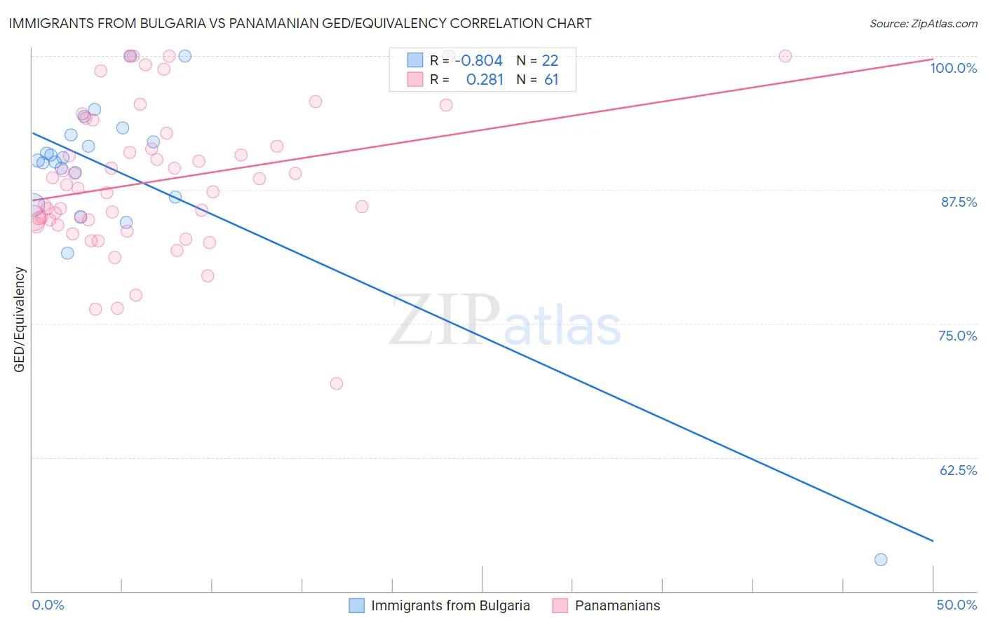 Immigrants from Bulgaria vs Panamanian GED/Equivalency