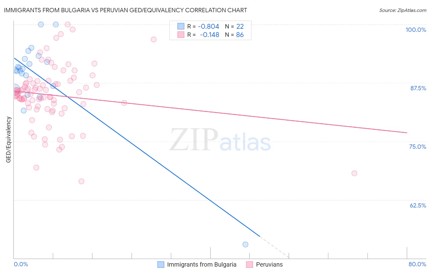 Immigrants from Bulgaria vs Peruvian GED/Equivalency