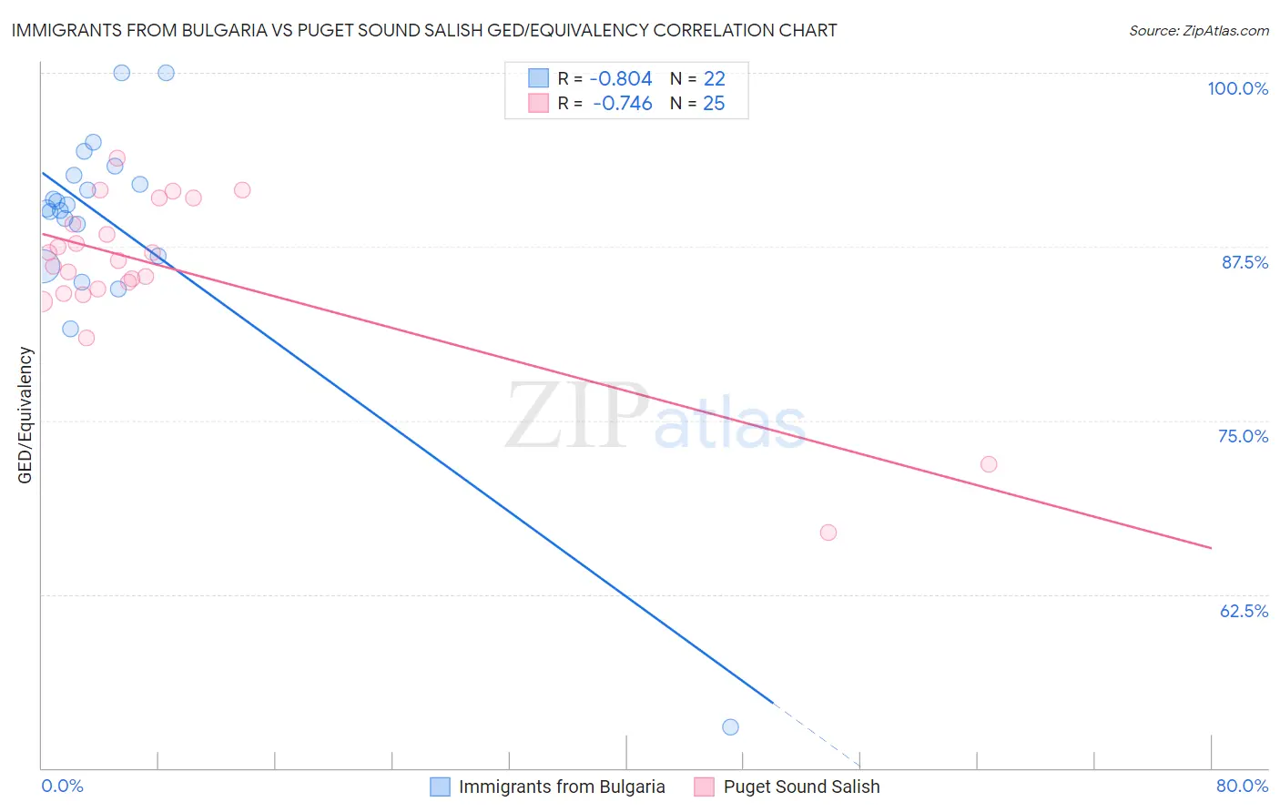 Immigrants from Bulgaria vs Puget Sound Salish GED/Equivalency