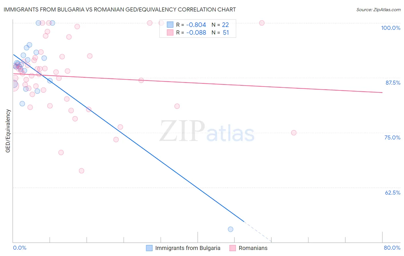 Immigrants from Bulgaria vs Romanian GED/Equivalency