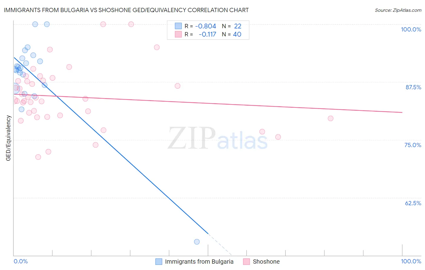 Immigrants from Bulgaria vs Shoshone GED/Equivalency