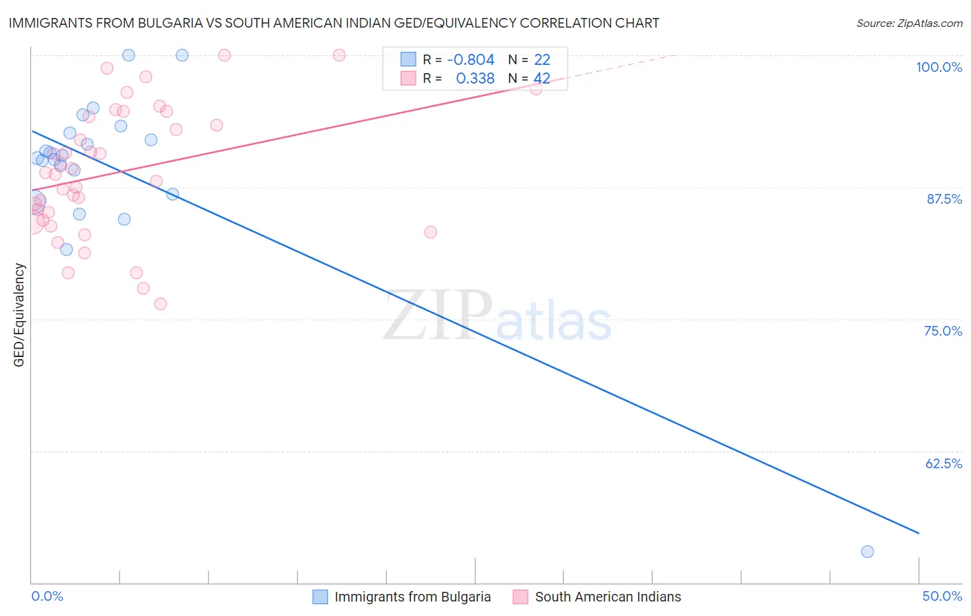 Immigrants from Bulgaria vs South American Indian GED/Equivalency