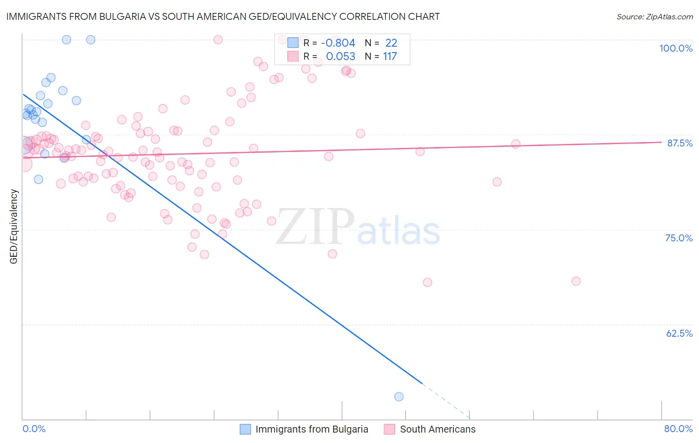 Immigrants from Bulgaria vs South American GED/Equivalency