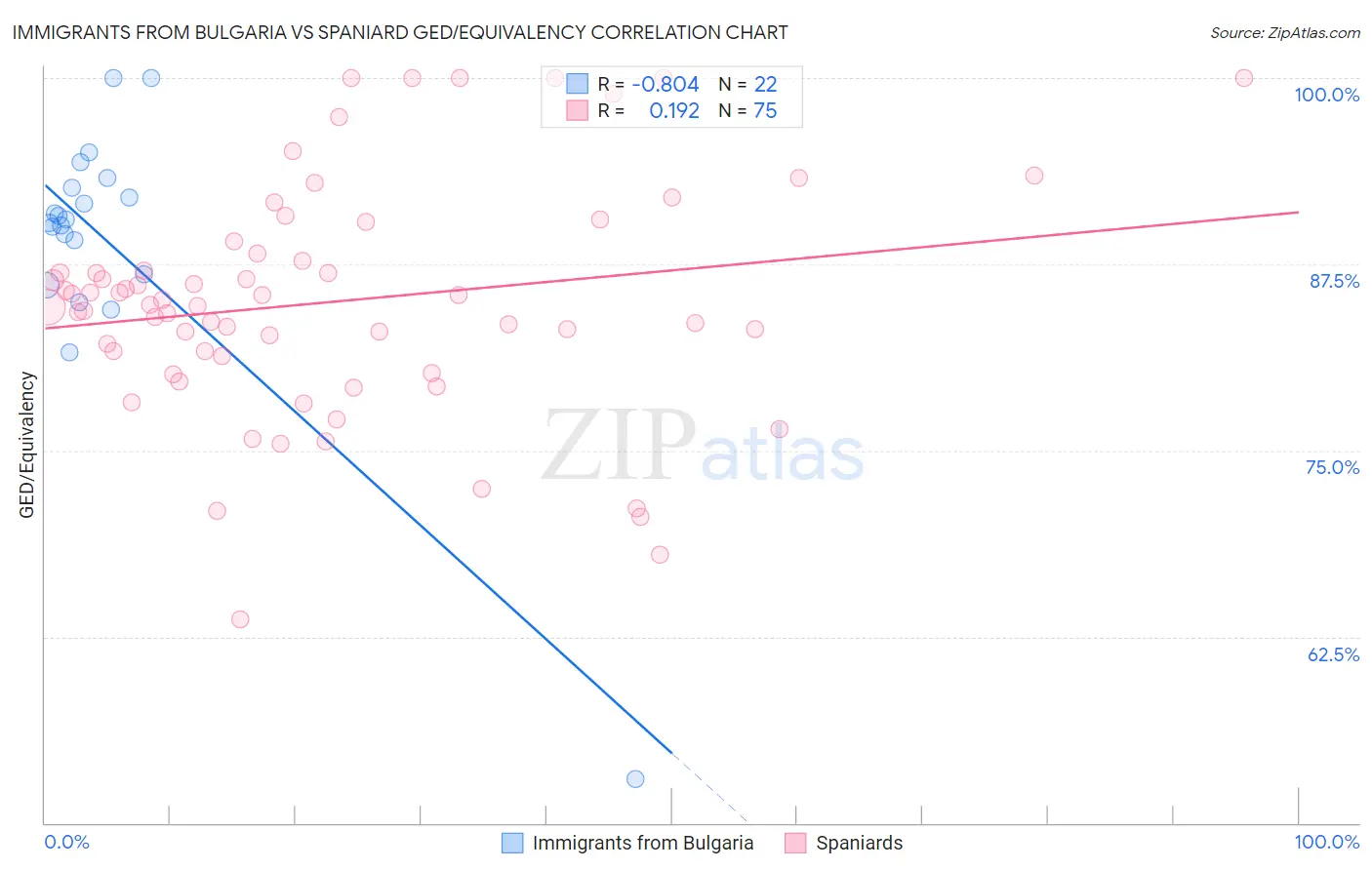 Immigrants from Bulgaria vs Spaniard GED/Equivalency