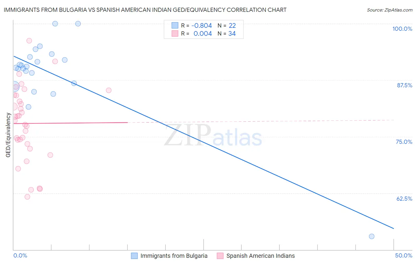 Immigrants from Bulgaria vs Spanish American Indian GED/Equivalency